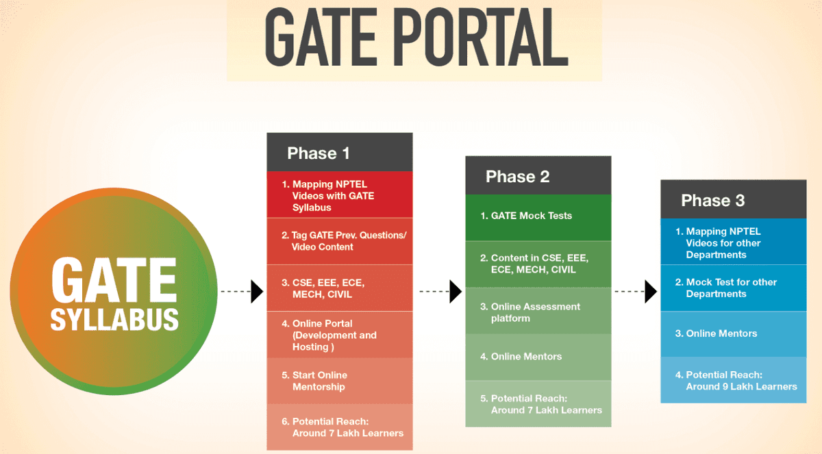 Iit Madras Nptel Gate Portal For Free Gate Prep.........