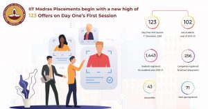 IIT Madras placement: Great performance on Day 1