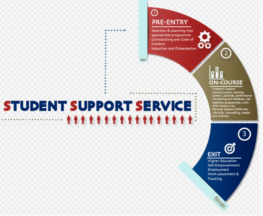 Student Support System....