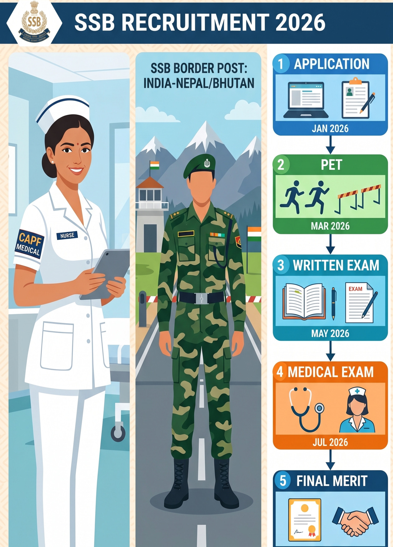 SSB SI / ASI Non-GD Online Form 2026: Complete Guide – Eligibility, Dates & How to Apply