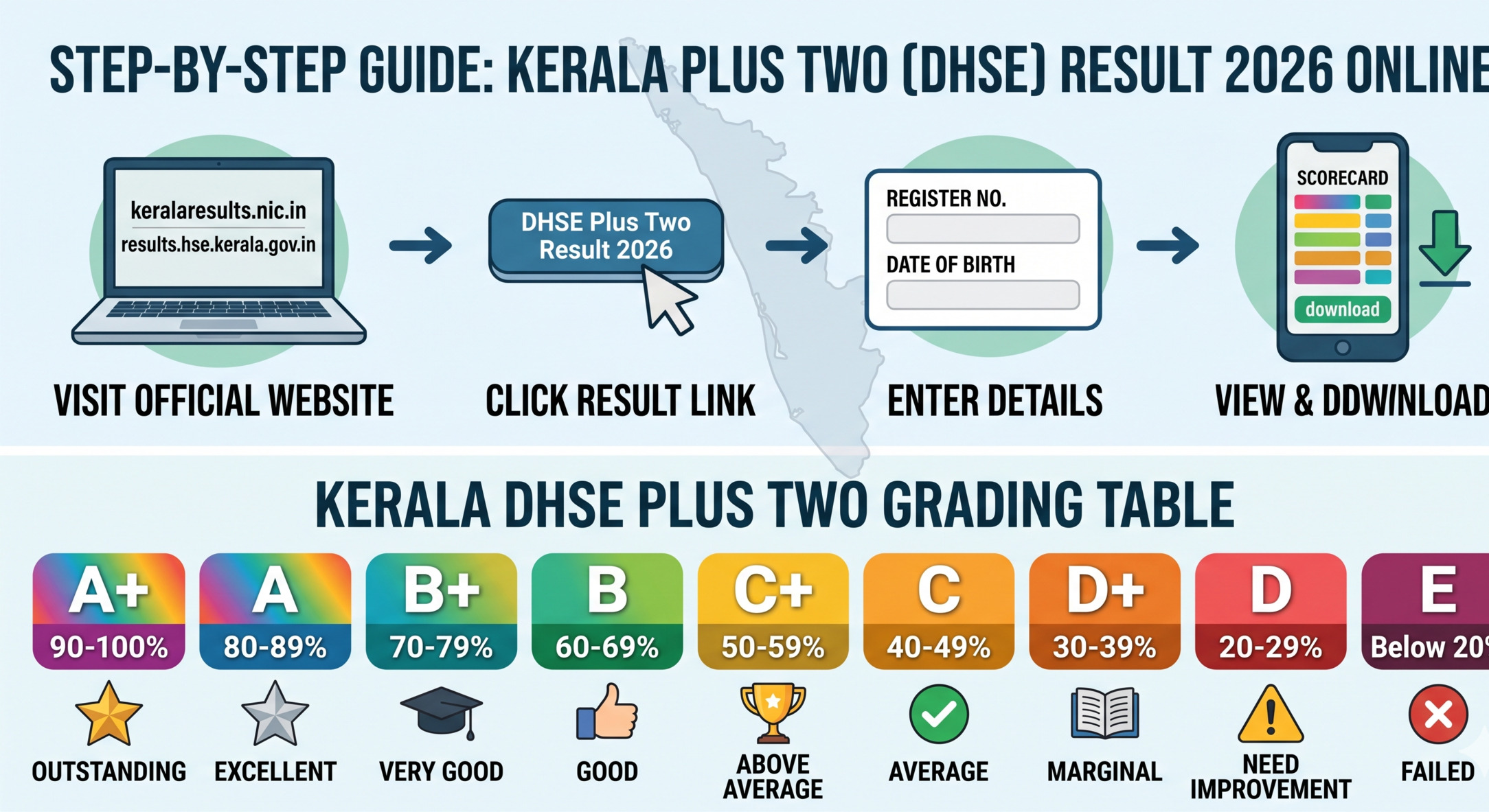 Kerala Plus Two Result 2026 declared on May 26 at 3 PM. Check DHSE +2 result at dhsekerala.gov.in