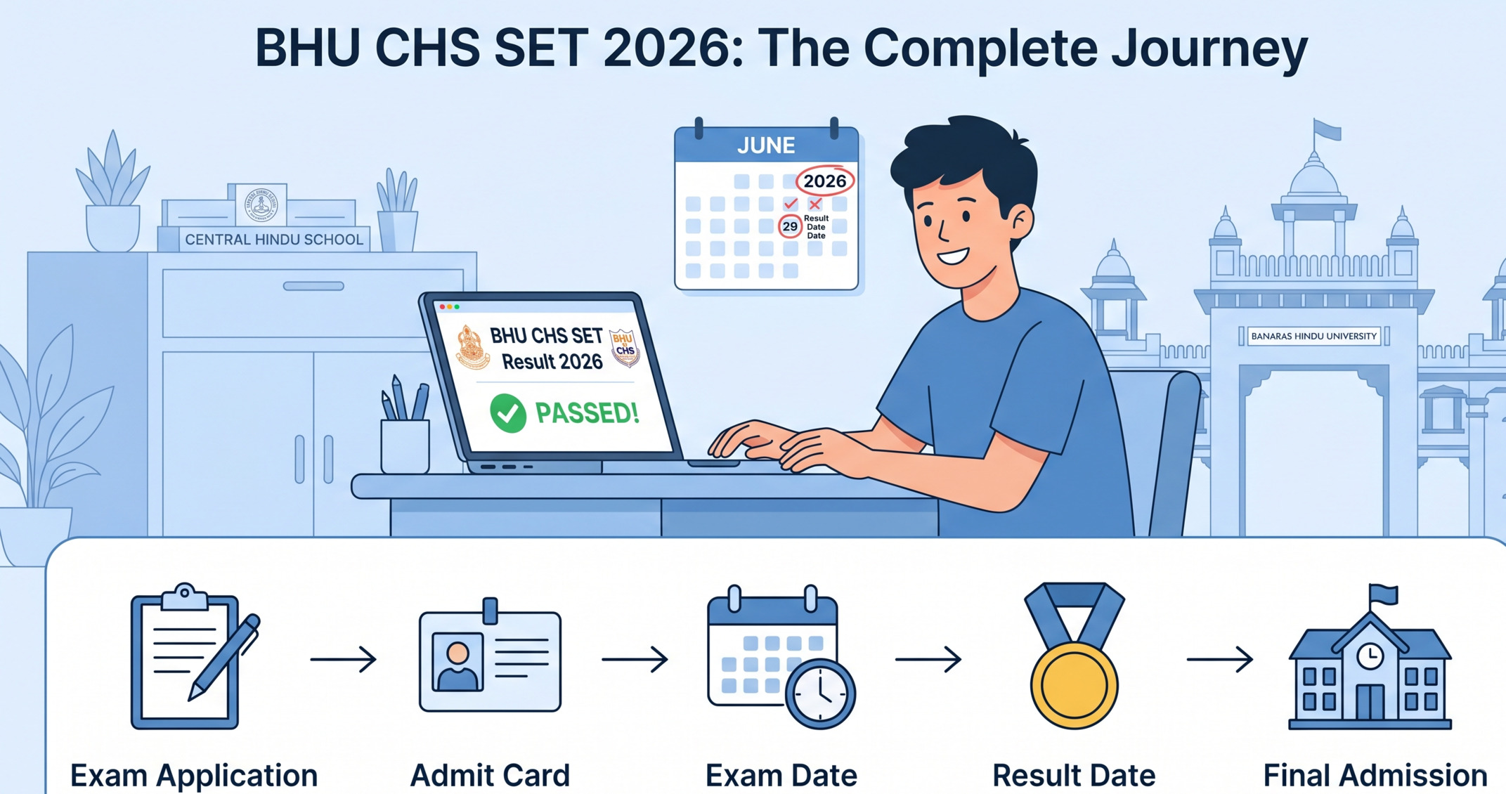 BHU CHS SET Result 2026: Complete Guide to Dates, Eligibility & What Comes Next