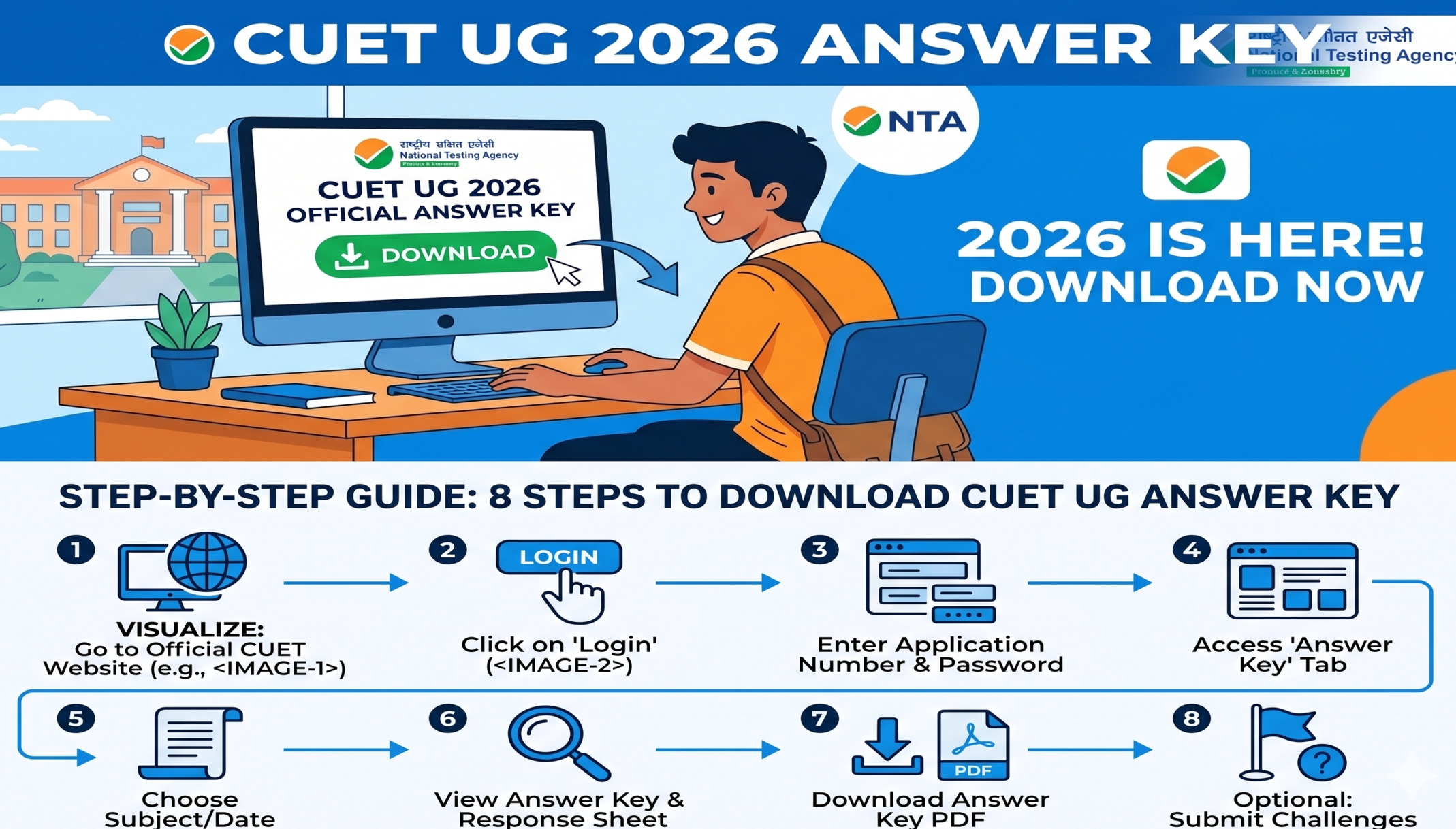 CUET UG 2026 provisional answer key is OUT at cuet.nta.nic.in. Download response sheet, check scores
