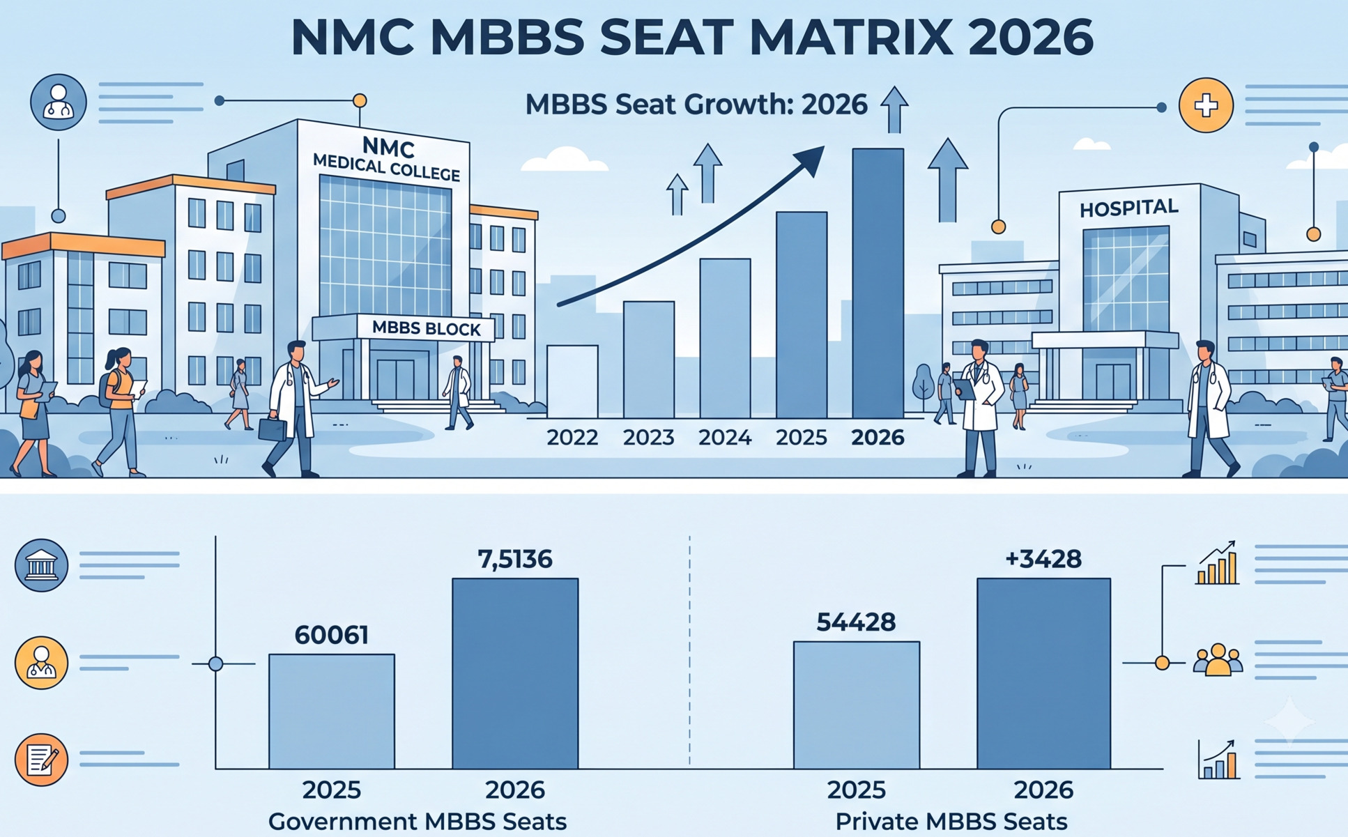 NMC MBBS Seat Matrix 2026: is out with 1,36,939 seats.Complete Guide to Dates, Eligibility & Preparation