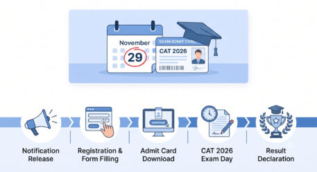 CAT 2026 registration is open from Aug 3 to Sep 15. Get exam dates, eligibility, fees, and a proven