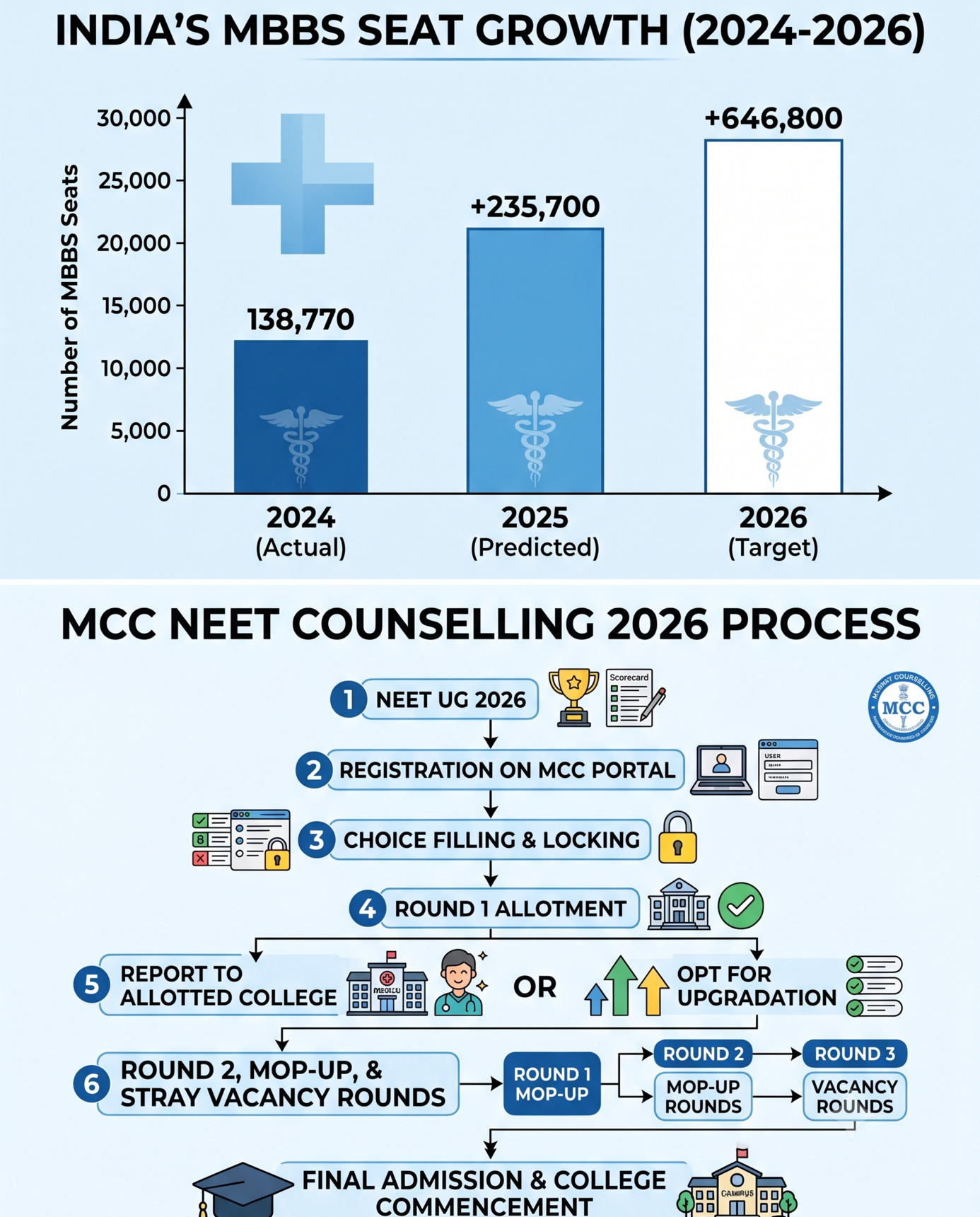 MCC NEET Counselling 2026 LIVE updates: NMC releases 1.36 lakh MBBS seats, expected dates, eligibility, cutoffs