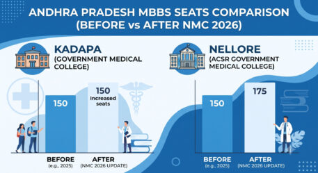 NMC approves 100 extra MBBS seats for Kadapa & Nellore govt medical colleges in AP for 2026-27. Get eligibility, dates