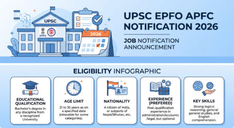 UPSC EPFO APFC Notification 2026 is out for 80 posts. Get exact dates, eligibility, age limit, salary, and application