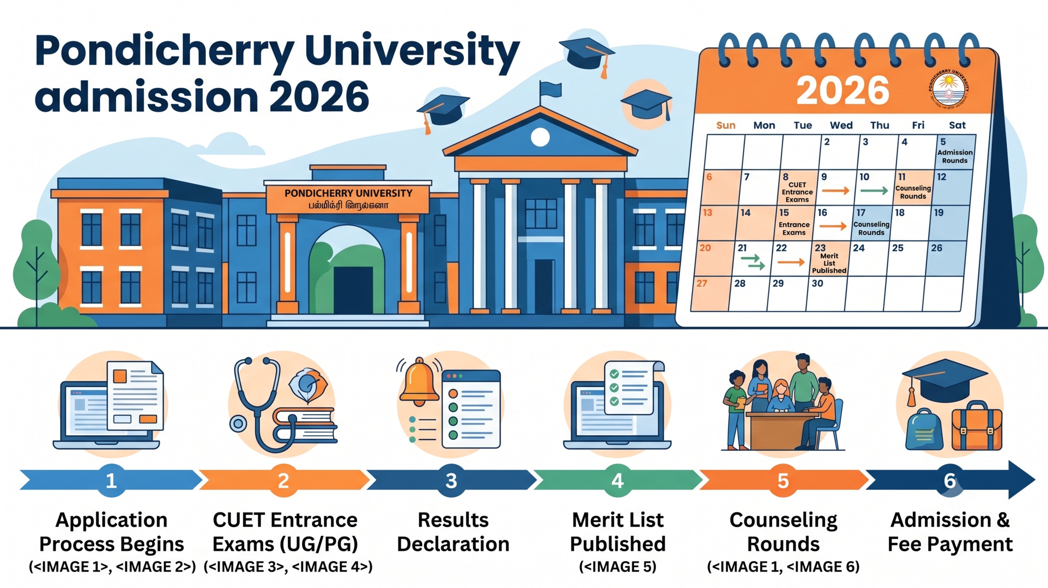 Pondicherry University admission via CUET 2026 — eligibility, counselling schedule, application steps,
