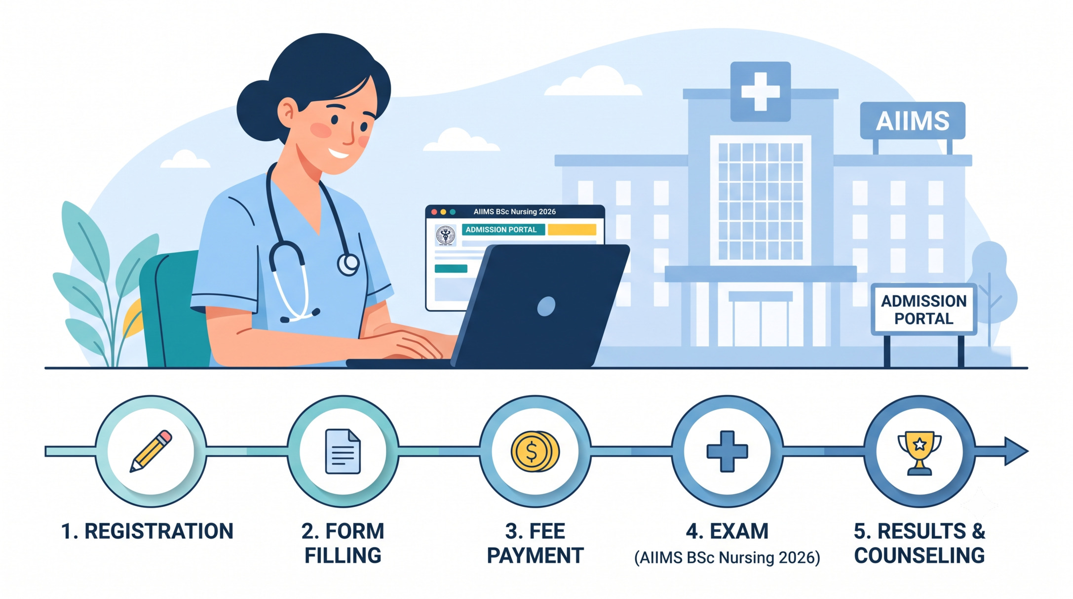 AIIMS Delhi Nursing Admissions 2026: BSc choice filling & MSc Round 1 allotment dates, eligibility, documents