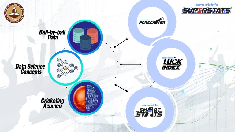 ESPNCricinfo & IIT Madras great Superstats enthuses IPL fans