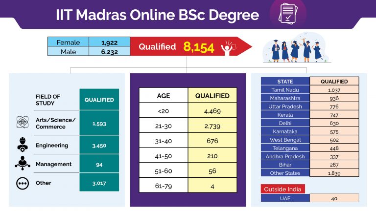 IIT Madras admits great 8,154 students in online course