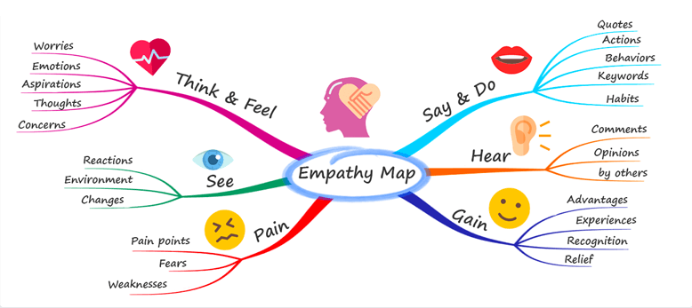 Mind Mapping