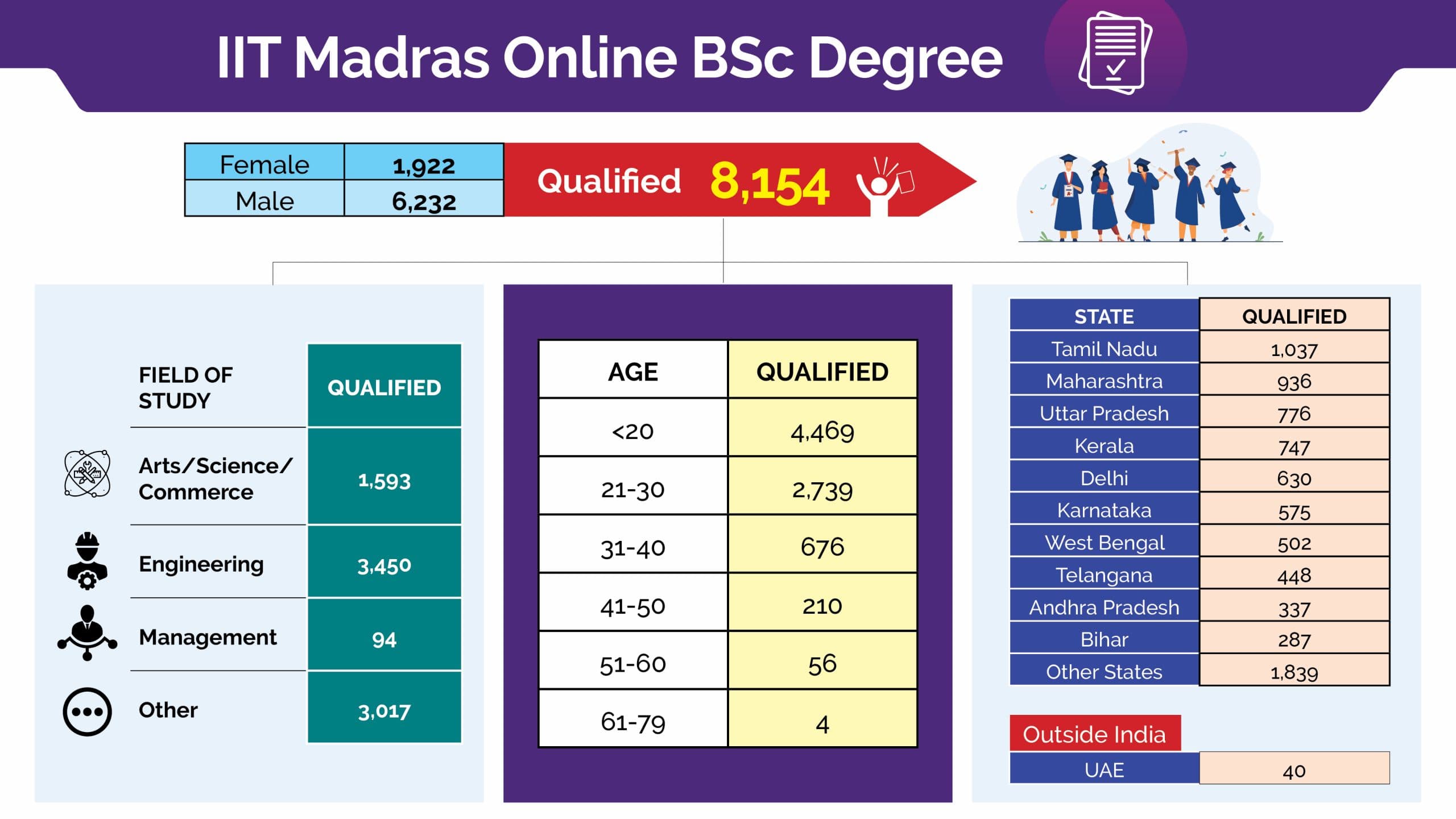 IIT Madras admits great 8,154 students in online course