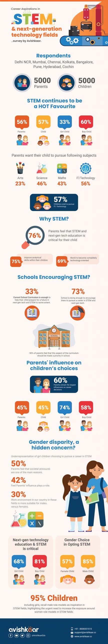 Avishkaar conducts great survey among parents and children