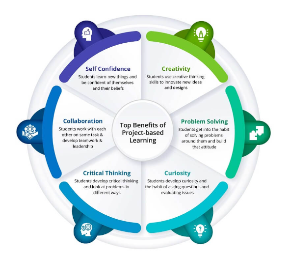 Project Based Learning In India