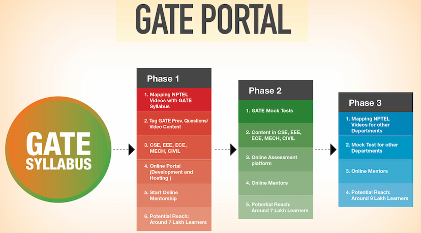 Iit Madras Nptel Gate Portal For Free Gate Prep.........