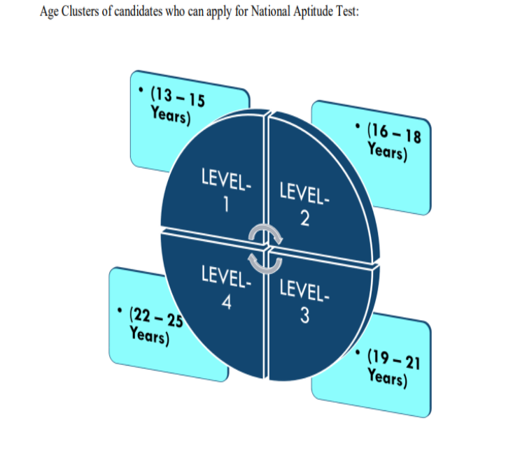 NTA NAT 2021