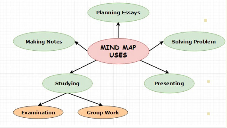 Utilize Visual Aids And Mind Maps