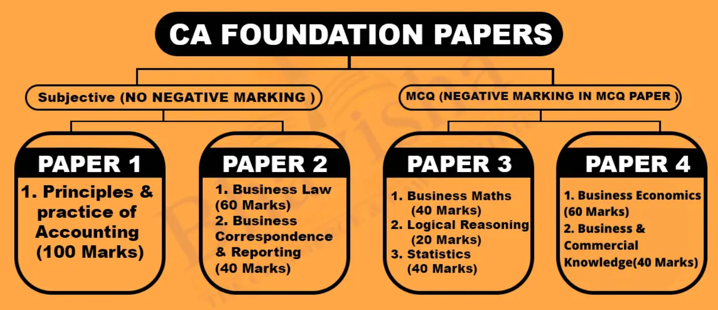 Comprehensive Guide To Ca Foundation Course